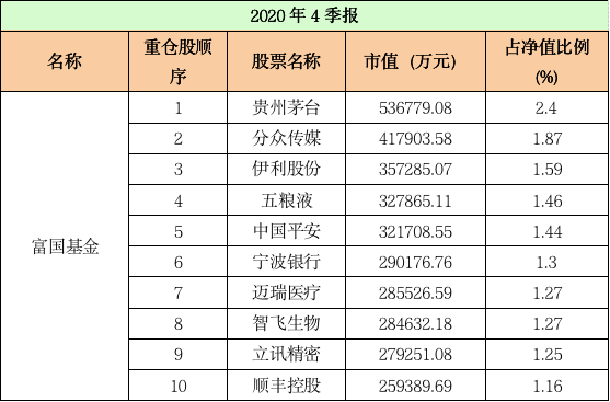最新！十大“顶流”基金公司重仓股大曝光：易方达、汇添富、广发……