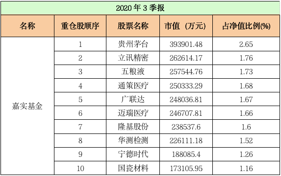 最新！十大“顶流”基金公司重仓股大曝光：易方达、汇添富、广发……