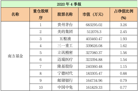 最新！十大“顶流”基金公司重仓股大曝光：易方达、汇添富、广发……