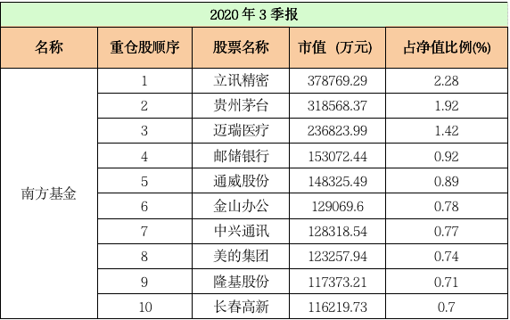 最新！十大“顶流”基金公司重仓股大曝光：易方达、汇添富、广发……