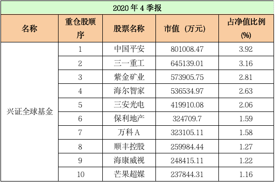 最新！十大“顶流”基金公司重仓股大曝光：易方达、汇添富、广发……