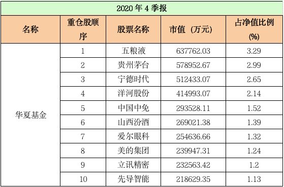 最新！十大“顶流”基金公司重仓股大曝光：易方达、汇添富、广发……