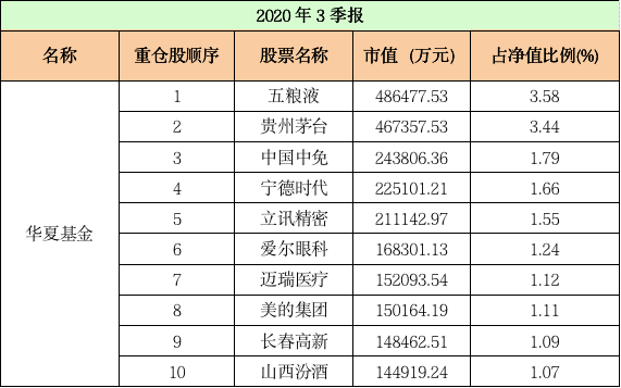 最新！十大“顶流”基金公司重仓股大曝光：易方达、汇添富、广发……