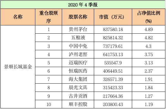 最新！十大“顶流”基金公司重仓股大曝光：易方达、汇添富、广发……
