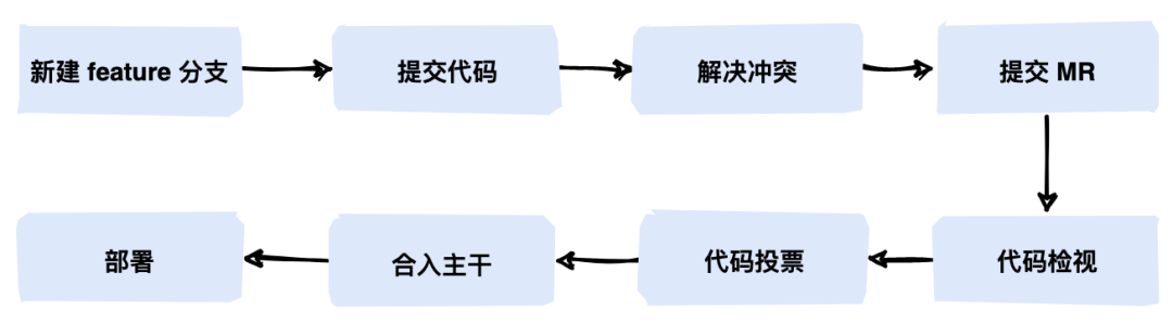 简单的代码提交，还能玩出这么多花样？