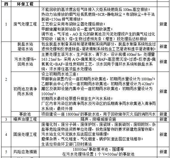 总投资50亿！环保投资约3.2亿！内蒙古一煤化工项目环评公示