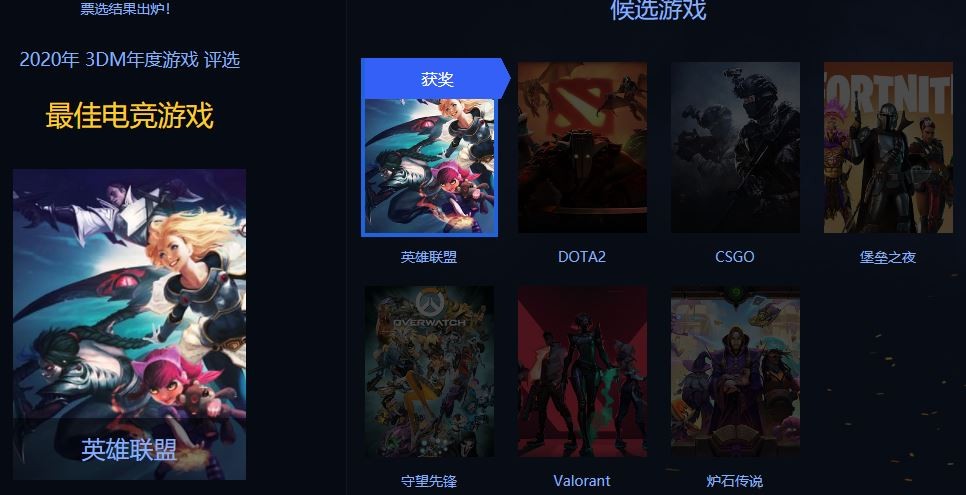3DM年度游戏评选结束《赛博朋克2077》获年度最佳