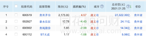 Guizhou plans to build " fleet of world sauce wine " , maotai is aircraft carrier! Liquor " hair wine is mad " , market prise a day of violent wind goes up 300 billion