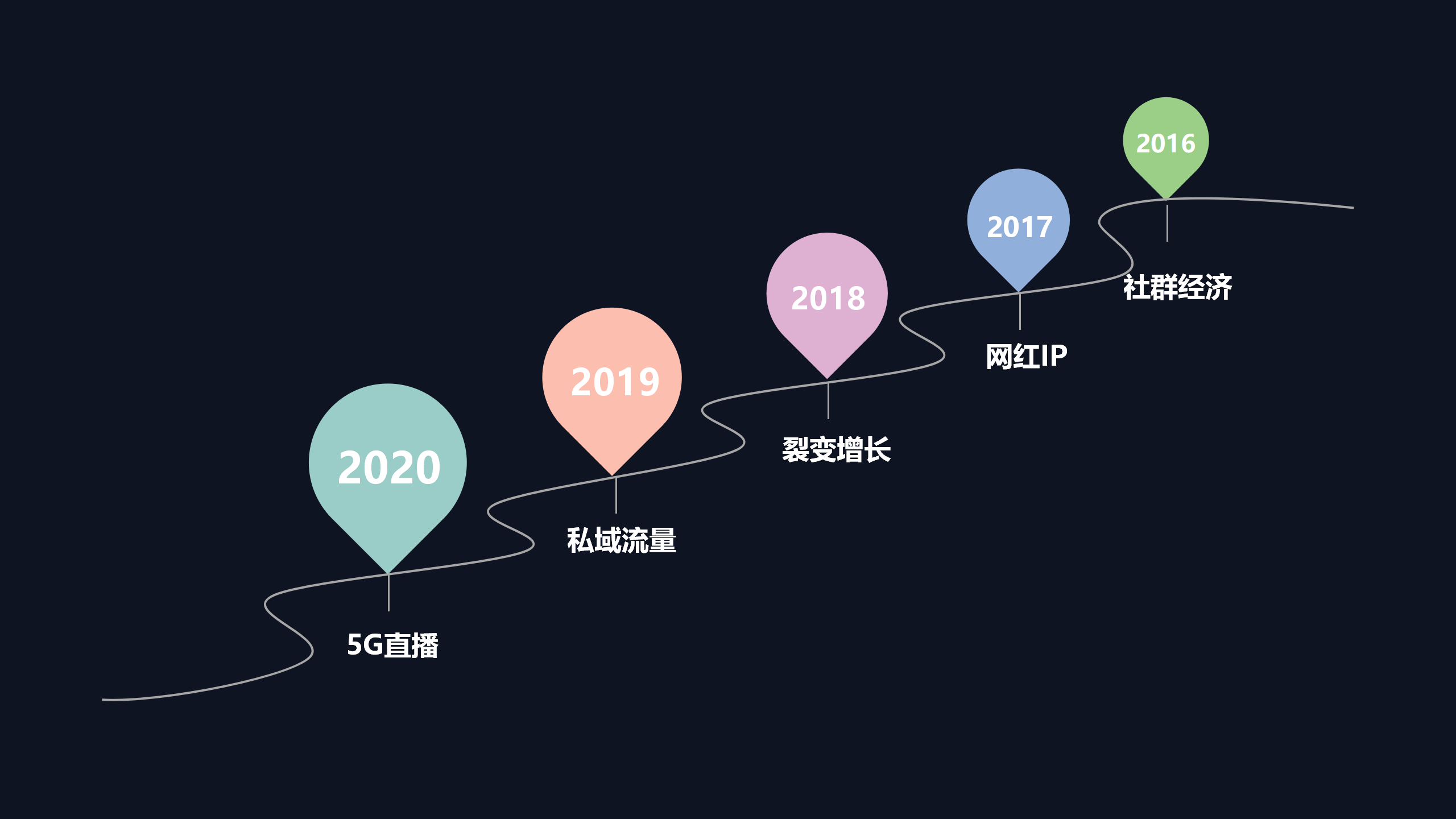 2021年裂变5大核心关键要素，掌握“规律”实现从0到1