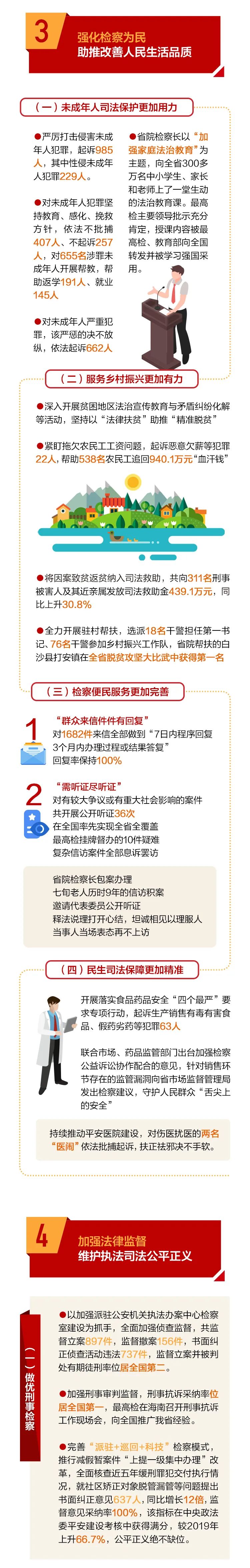 奋进十四五•两会看检察丨【一图读懂】海南省人民检察院工作报告