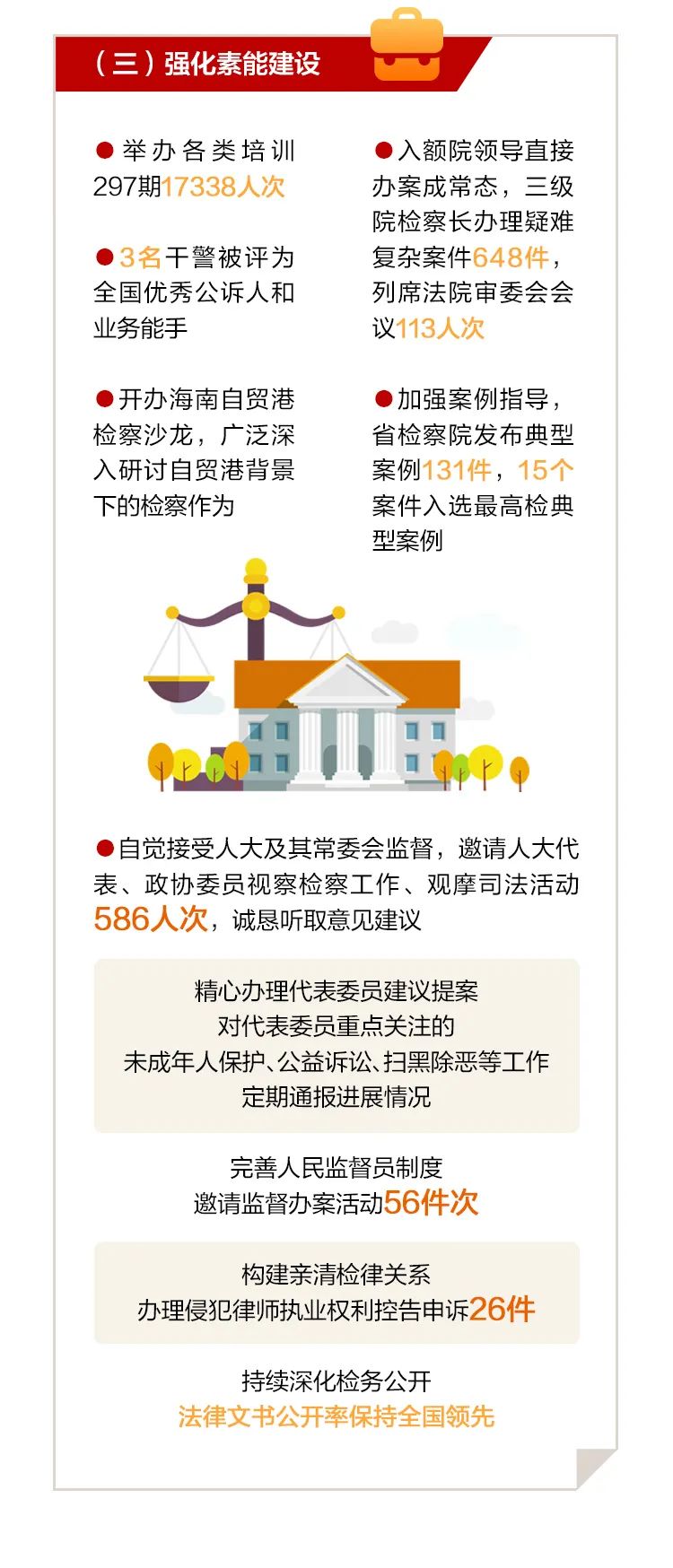 奋进十四五•两会看检察丨【一图读懂】海南省人民检察院工作报告