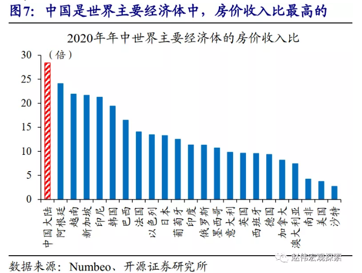 3张图看懂中国房价到底有多高？