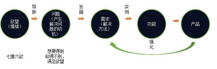 如何寻找真正的用户需求？