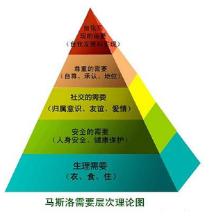 如何寻找真正的用户需求？