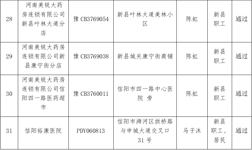 公示！信阳市拟新增这些医保定点医药机构
