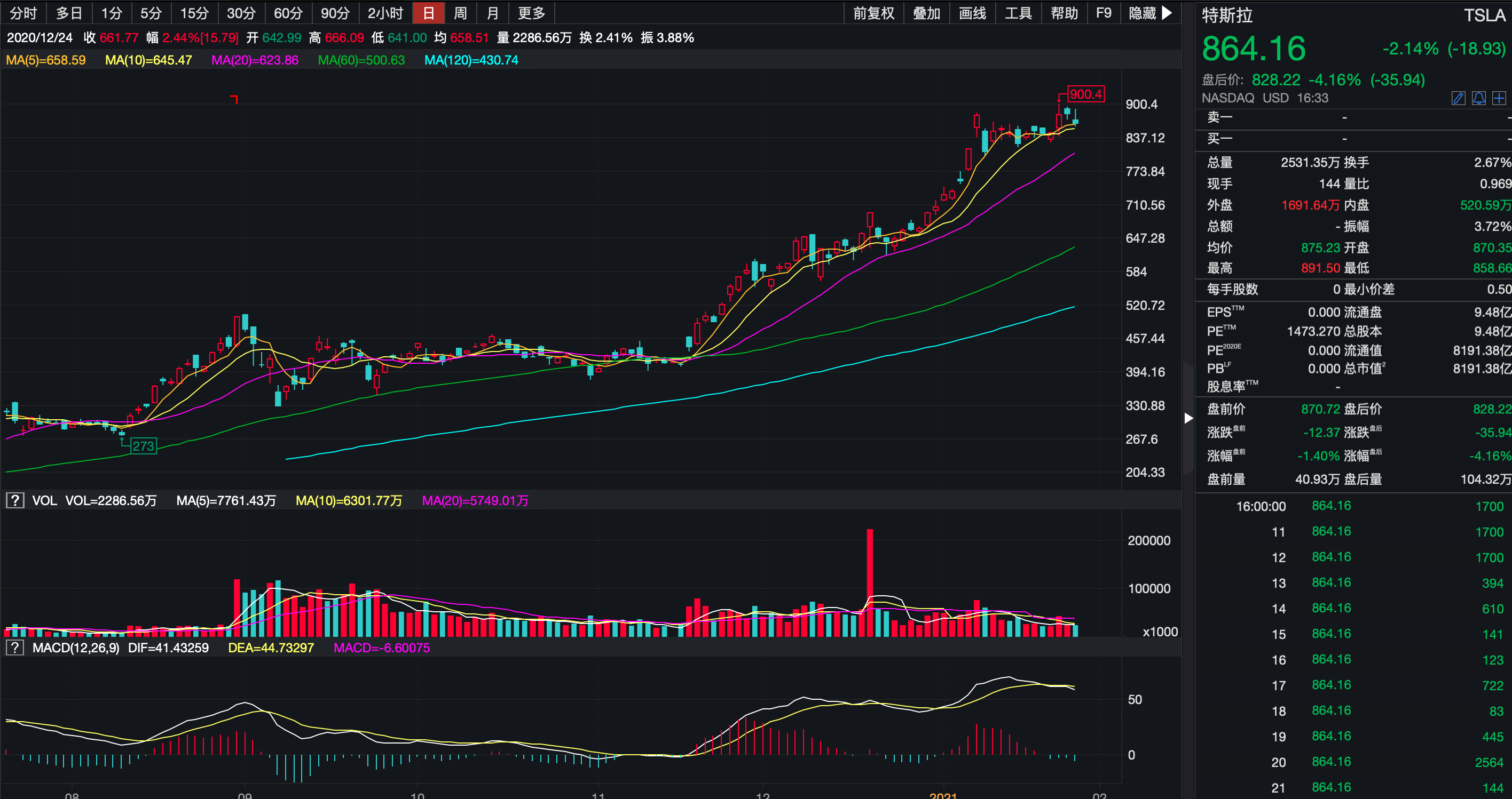 美股全线大跌逾2%，道指跌超600点抹去年内所有涨幅！美联储按兵不动，特斯拉盈利不及预期盘后大跌