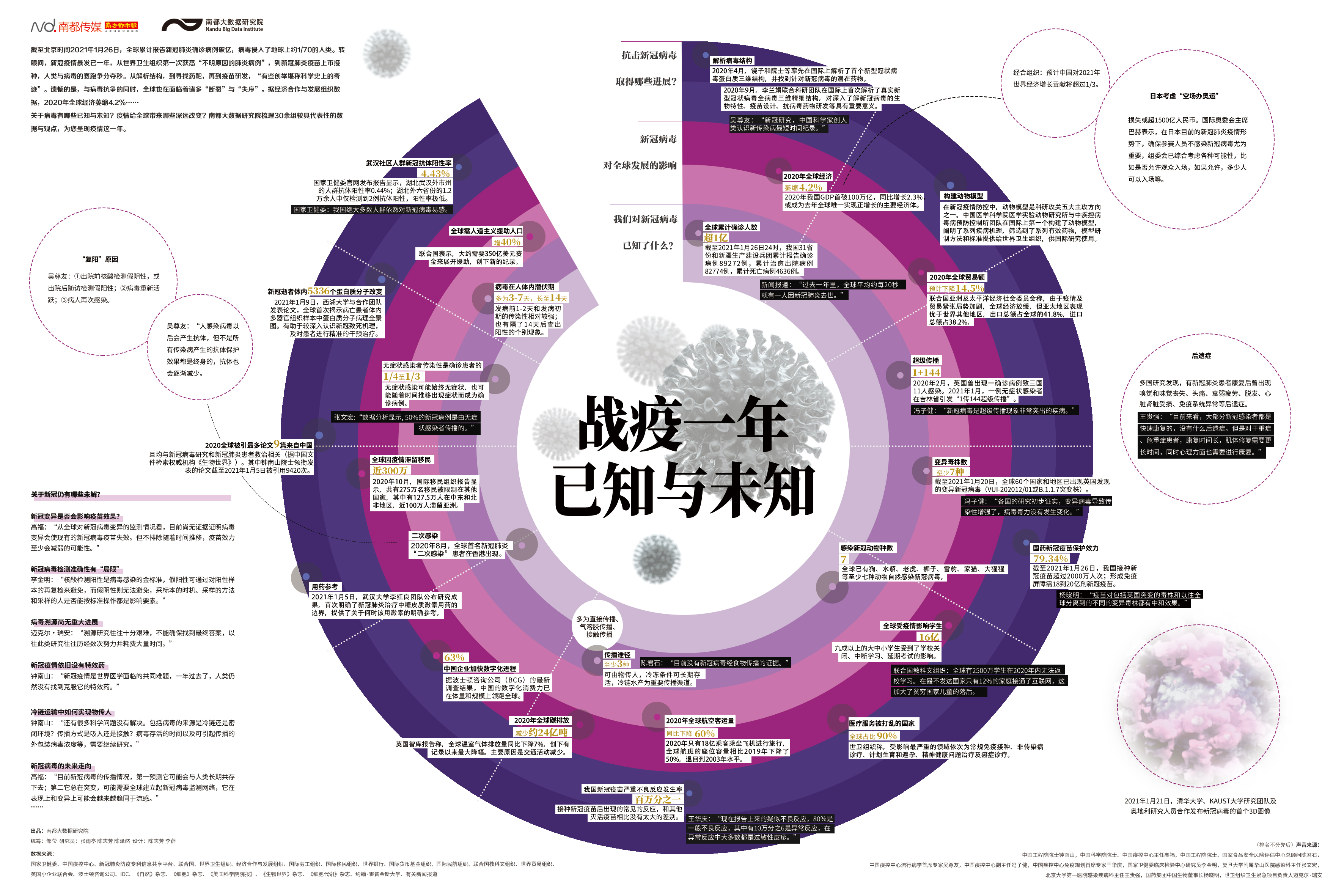 暴发1年确诊破亿！35组数据告诉你，新冠肺炎的已知与未知