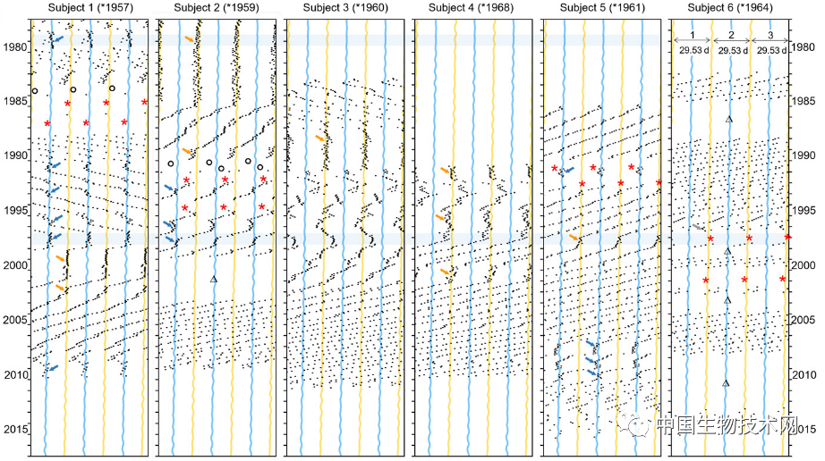 月經周期難道是“天人合一”？Science子刊探討月球周期對月經周期的影響