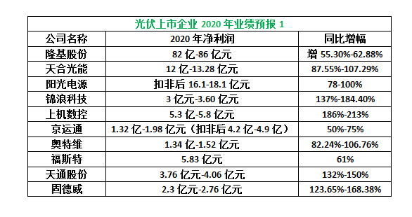 21家光伏上市公司交2020成绩单，13企净利增超100%，1企爆大雷