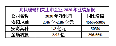 21家光伏上市公司交2020成绩单，13企净利增超100%，1企爆大雷