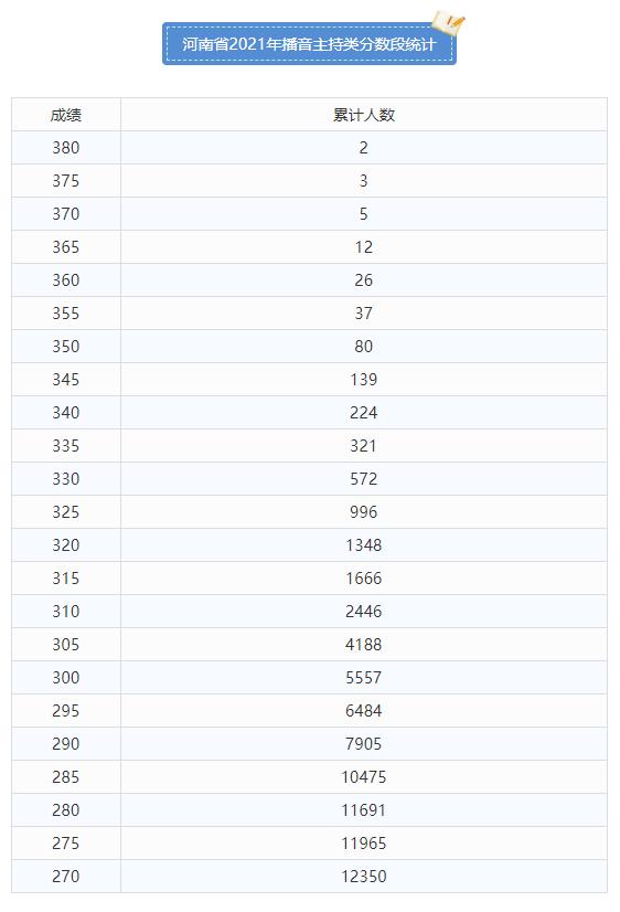 河南省2021播音主持类分数段统计