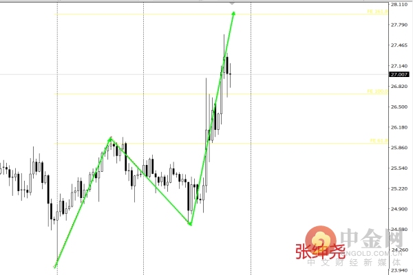 Zhang Shenyao 2.1 gold silver jumps to leave for nothing bureau accord with anticipate buy go up operation proposal