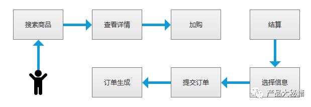 订单系统：订单生成及其状态机流转介绍