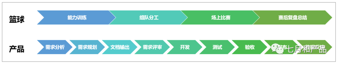 拆解：篮球运动如何赋能优秀产品经理？