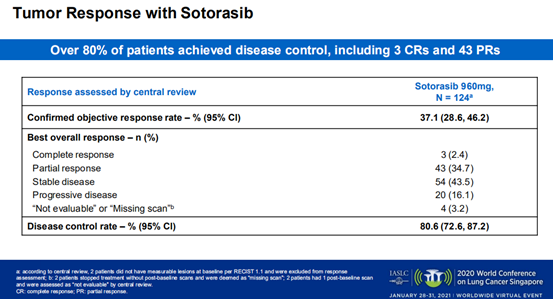 AMG 510引爆WCLC！首个KRAS“神药”上市在望