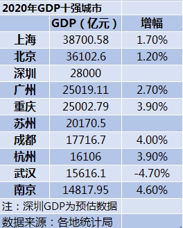 Every classics at 22 o'clock ｜ GDP10 is strong 2020 city: Chongqing of Guangzhou win by a narrow margin, nanjing enters a list of names posted up first; Aspic of entrance of a batch of India calls Tianjin aunt fish outer packing detect electropositive; Heilongjiang adjusts grade of 3 land hazard