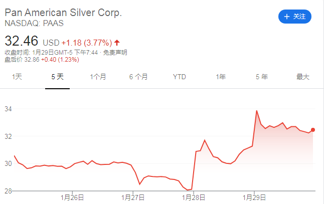 Medicinal powder door heat fries a target to transfer to silver! Analyst: Silver hopeful goes up to 40-50 dollar