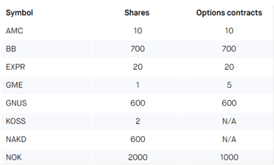 Certificate business Robinhood: 8 limitation trade, game dak is restricted to buy 1