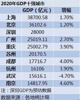 GDP10 is strong 2020 city: Nanjing enters a list of names posted up first! Before GDP gross 10 pop chart were announced 2020