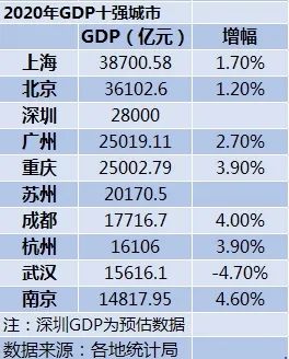 GDP10 is strong 2020 city: Nanjing enters a list of names posted up first! Before GDP gross 10 pop chart were announced 2020
