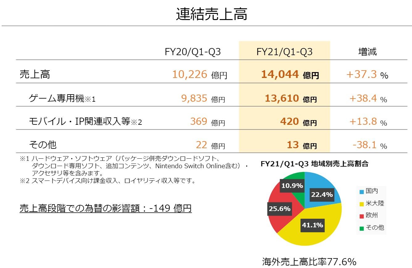 任天堂财报：Switch销量近8000万 北美市场占比41%