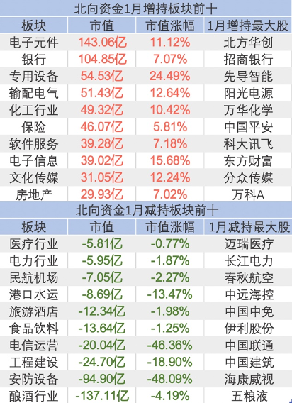 节前A股买点啥？北向资金一月份“作业”来了，传媒、科技最受青睐