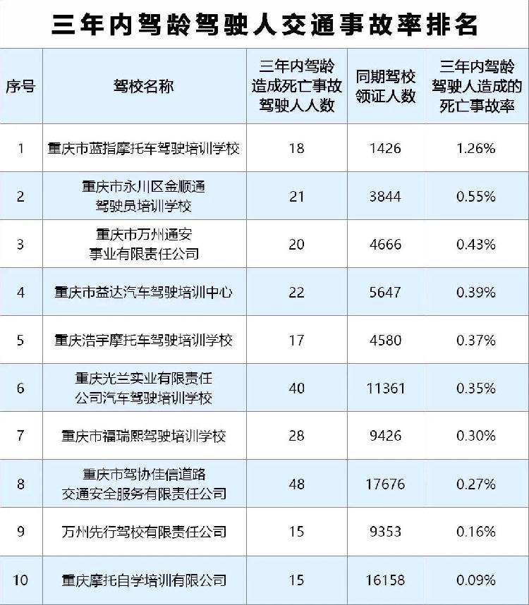 重庆10所“最危险”驾校被警方曝光