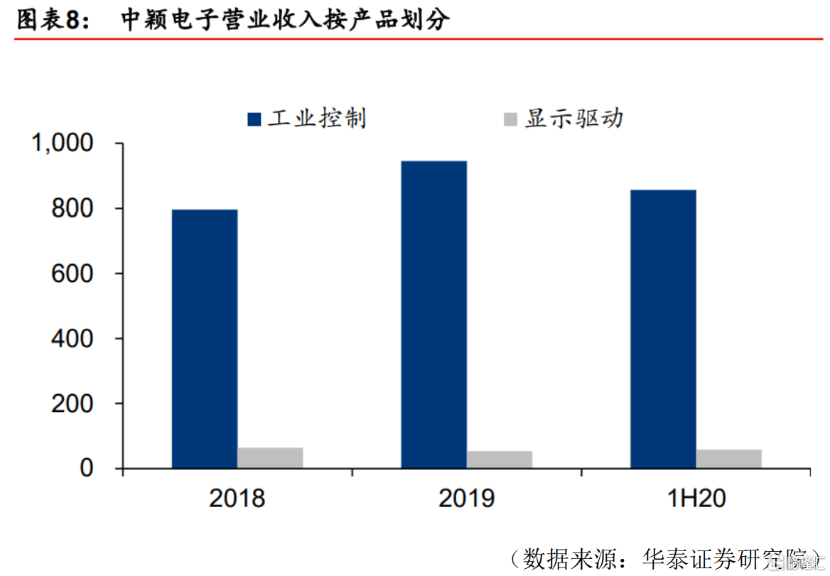 MCU又缺货啦！中颖电子(300327)紧抱涨价红利