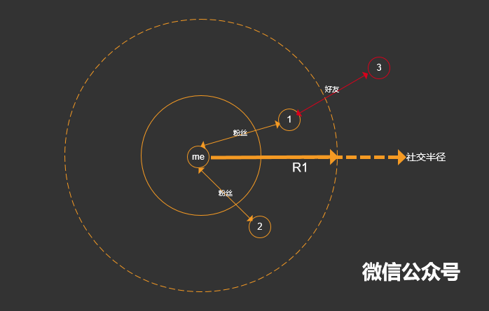 从张小龙对微信的思考，再看社交