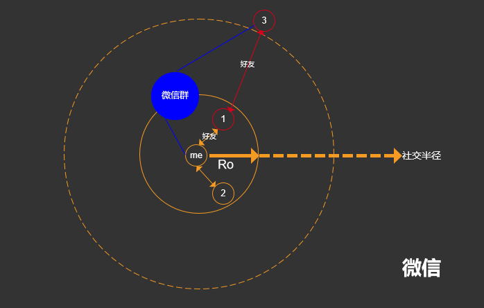 从张小龙对微信的思考，再看社交