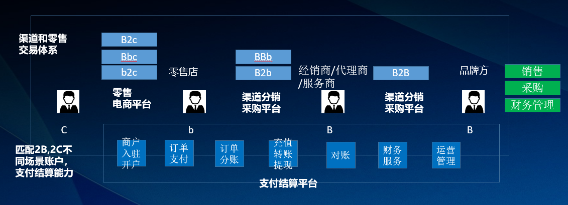 聊聊企业数字化转型需要建的支付结算产品