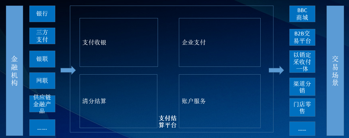 聊聊企业数字化转型需要建的支付结算产品
