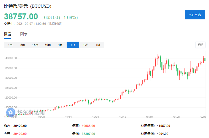 马斯克一波“吹票”后，比特币又逼近新高了