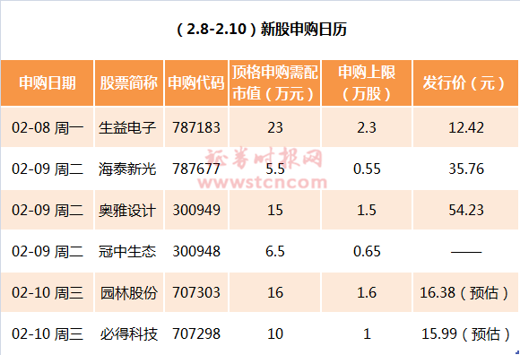 新股大肉签！这只中签有望赚6万？还有医疗热门股，华为供应商也来了