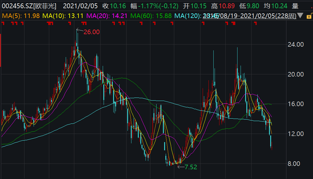 欧菲光“卖子”定了！原来是这家1200亿大牛股接盘，已付3亿诚意金！人气飙升，一字板稳了？