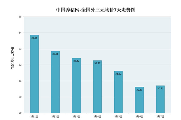 南方生猪价格上涨！北方猪价却持续下跌