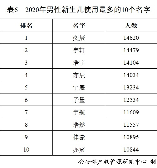 爆款|2020年新生儿爆款名字:奕辰、一诺 你家孩子是爆款名字么
