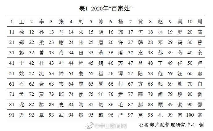 百家姓刘排第几位，按户籍人口数量排名第几位