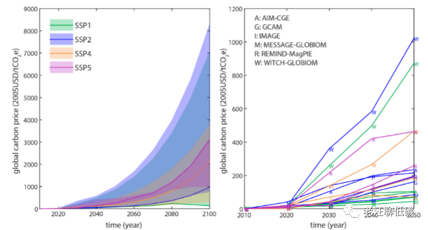 现在买碳未来能翻几倍？全球碳中和背景下的碳价预测