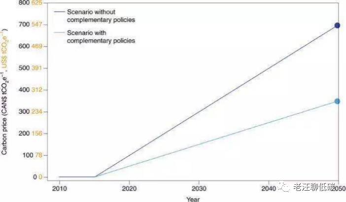 现在买碳未来能翻几倍？全球碳中和背景下的碳